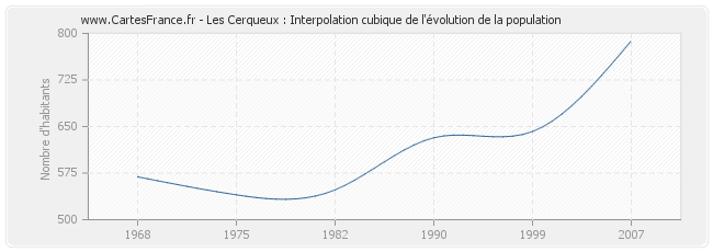 Les Cerqueux : Interpolation cubique de l'évolution de la population